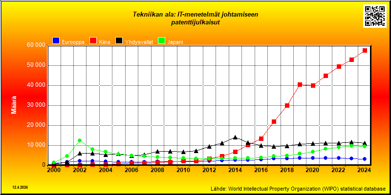Tekniikan ala: IT-menetelmät johtamiseen  --- patenttijulkaisut (maassa vakinaisesti asuvat)